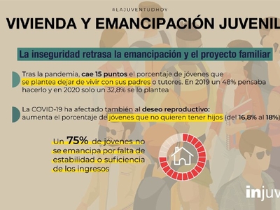 Infografía sobre vivienda y emancipación juvenil