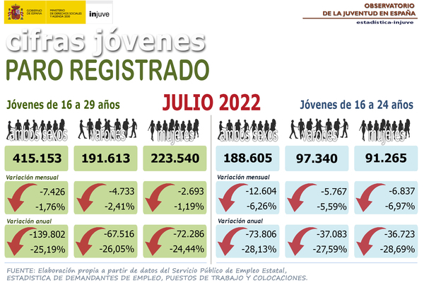 Cifras jóvenes paro registrado jóvenes de 16 a 29 años en julio 2022