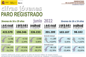 Cifras jóvenes paro registrado jóvenes de 16 a 29 años en junio 2022