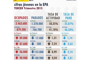 Cifras Jóvenes en la EPA. Tercer Trimestre 2015