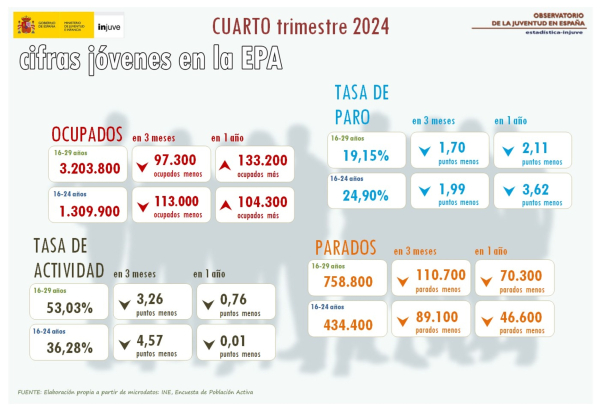 Infografía con datos de jóvenes en la EPA, cuarto trimestre 2024