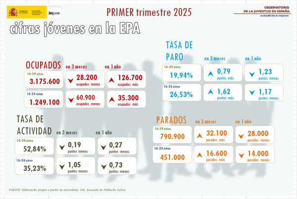 Infografía con datos de jóvenes en la EPA, primer trimestre 2025