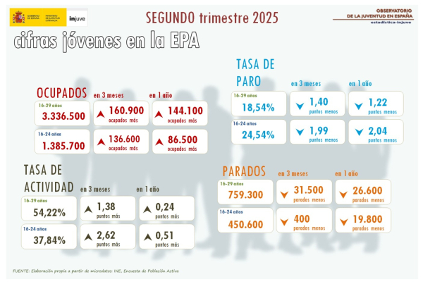 Infografía con datos de jóvenes en la EPA, segundo trimestre 2025