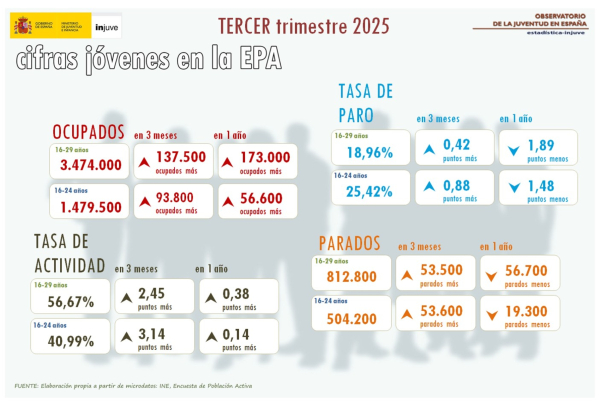 Cifras jóvenes en la EPA