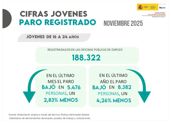 Cifras Jóvenes. Paro registrado Noviembre 2025