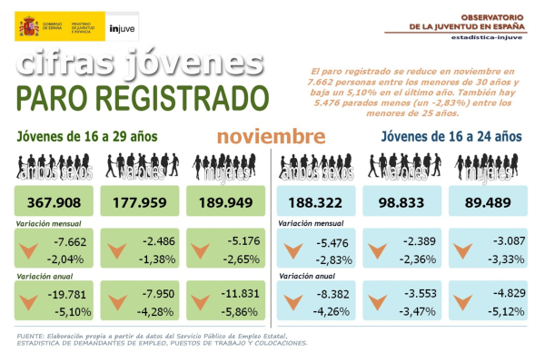 Cifras Jóvenes. Paro registrado Noviembre 2025
