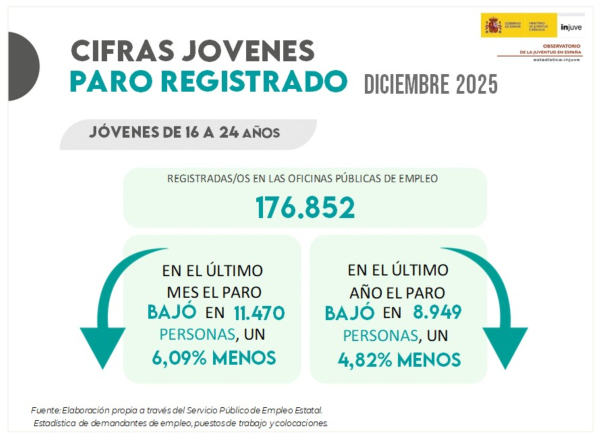 Cifras Jóvenes. Paro registrado diciembre 2025