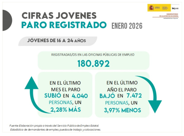 Cifras Jóvenes. Paro registrado enero 2025