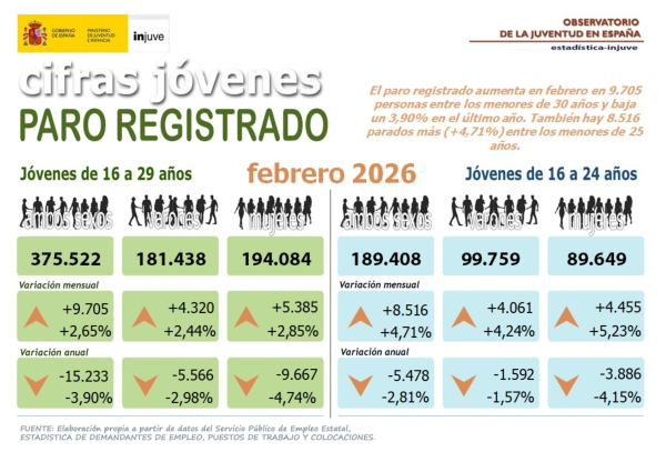 Cifras Jóvenes. Paro registrado febrero 2025