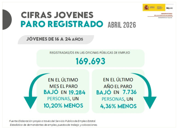Cifras Jóvenes. Paro registrado abril 2025