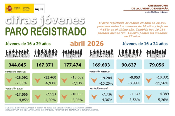Cifras Jóvenes. Paro registrado abril 2025