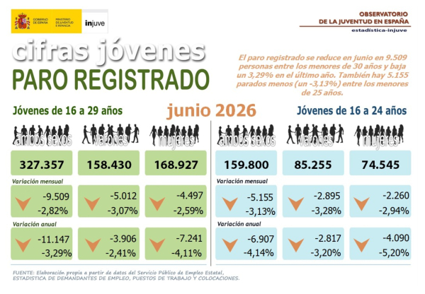 Cifras Jóvenes. Paro registrado junio 2026