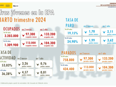 Infografía con datos de jóvenes en la EPA, cuarto trimestre 2024