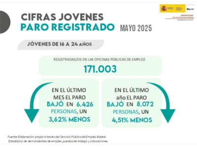 Cifras jóvenes de paro registrado en Mayo 2025