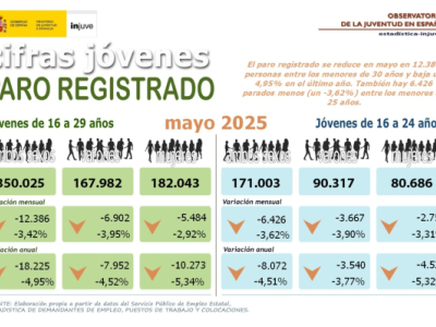Cifras jóvenes de paro registrado en Mayo 2025