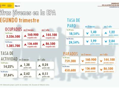 Infografía con datos de jóvenes en la EPA, segundo trimestre 2025