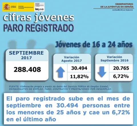 Cifras Jóvenes. Paro registrado septiembre 2017. Jóvenes de 16 a 24 años