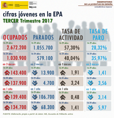 Infografía Jóvenes en la EPA. Tercer Trimestre 2017 