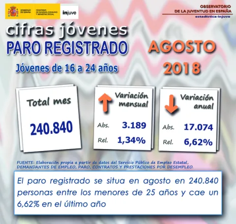 Cifras Jóvenes. Paro registrado agosto 2018