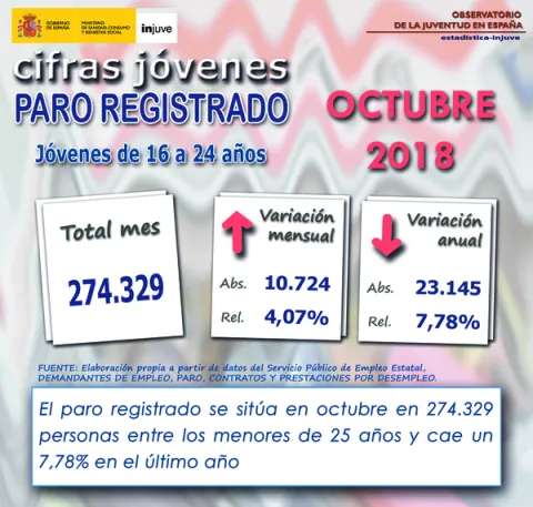 Cifras Jóvenes. Paro registrado octubre 2018
