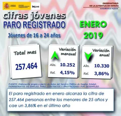 Infografía cifras jóvenes paro registrado. Jóvenes de 16 a 24 años. Enero 2019
