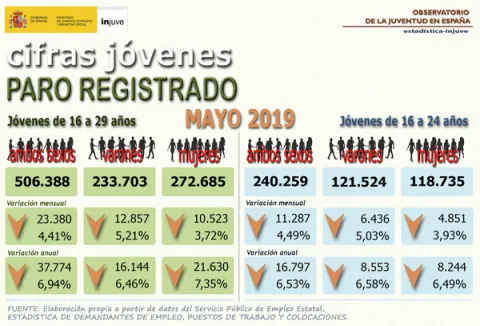 Infografía paro registrado mayo 2019