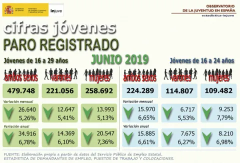 Infografía paro registrado junio 2019