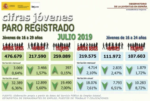 Infografía Paro Registrado de 16 a 29 años julio 2019