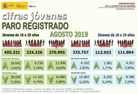 Infografía paro registrado jóvenes de 16 a 29 años, agosto 2019