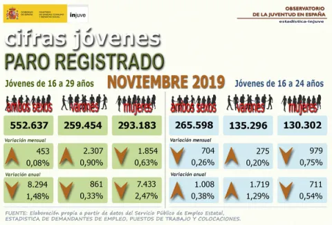 Cifras Jóvenes. Paro registrado. Jóvenes de 16 a 29 años. Noviembre 2019