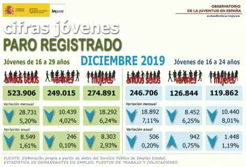 Cifras Jóvenes. Paro Registrado. Jóvenes de 16 a 29 años. Diciembre 2019