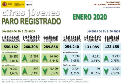 Cifras Jóvenes. Paro registrado jóvenes de 16 a 29 años