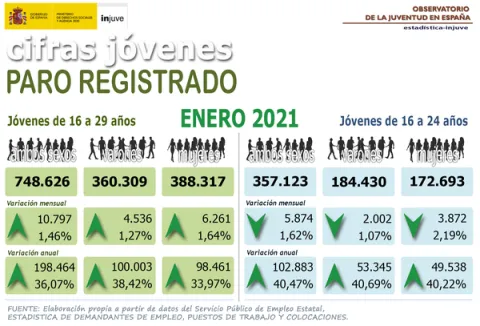 Infografía que representa el paro registrado en enero 2021 en jóvenes de 16 a 29 años
