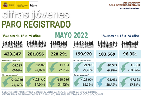 Cifras jóvenes paro registrado jóvenes de 16 a 29 años en mayo 2022