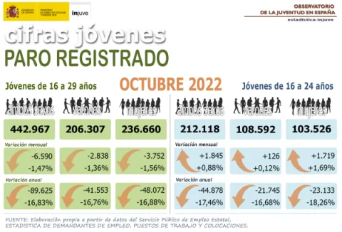 Cifras jóvenes paro registrado jóvenes de 16 a 29 años en octubre 2022