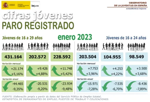 Cifras jóvenes paro registrado jóvenes enero 2023
