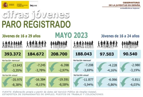 Cifras jóvenes paro registrado jóvenes de 16 a 29 años en mayo 2023