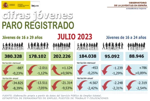 Cifras jóvenes paro registrado jóvenes de 16 a 29 años en julio 2023
