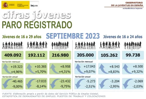 Jóvenes y Paro Registrado. Septiembre 2023