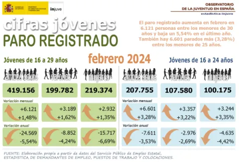 Jóvenes y Paro Registrado. Febrero 2024