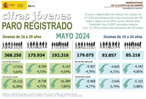 Jóvenes y Paro Registrado. Mayo 2024