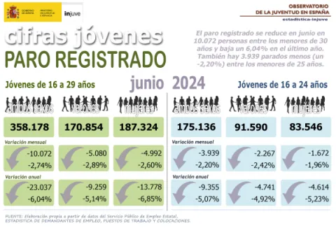 Jóvenes y Paro Registrado. Junio 2024