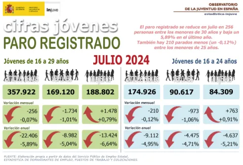 Jóvenes y Paro Registrado. Julio 2024