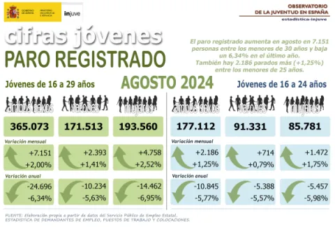 Jóvenes y Paro Registrado. Agosto 2024