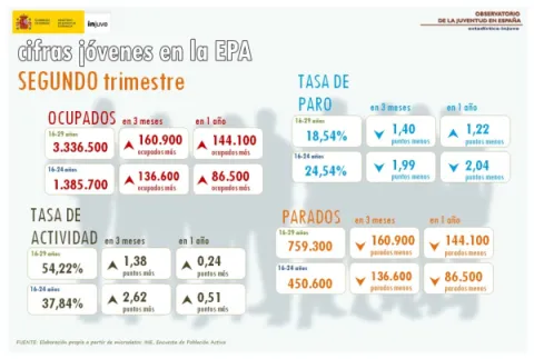 Infografía con datos de jóvenes en la EPA, segundo trimestre 2025
