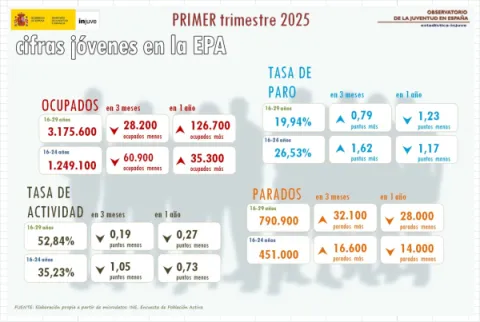 Infografía con datos de jóvenes en la EPA, primer trimestre 2025