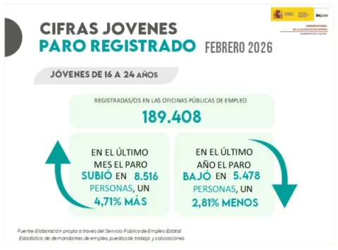 Cifras J&oacute;venes. Paro registrado febrero 2025