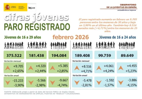 Cifras J&oacute;venes. Paro registrado febrero 2025
