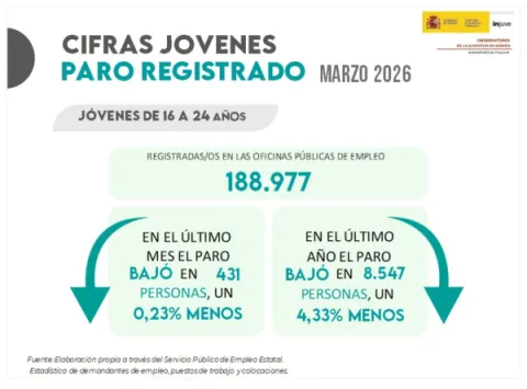 Cifras J&oacute;venes. Paro registrado marzo 2025