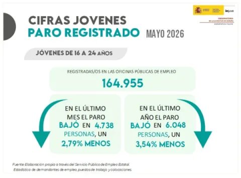 Cifras J&oacute;venes. Paro registrado mayo 2025